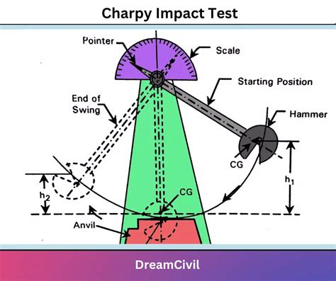 charpy impact test aluminum publish values|charpy impact test explained.